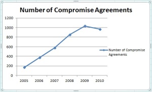 number of compromise agreements chart